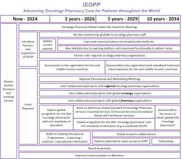 ISOPP strategic plan and 10 year vision