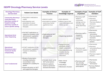 Oncology service levels